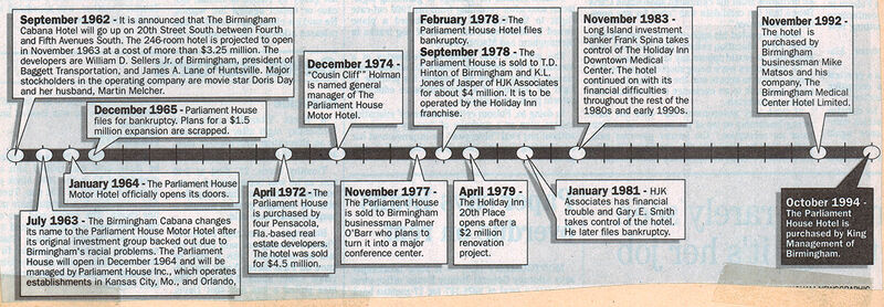 File:Parliament House article, timeline graphic, 1994-10-20.jpg